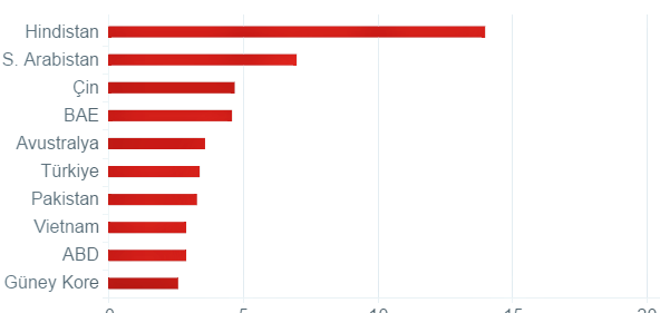 Avustralya dünyanın 5. büyük silah ithalatçısı