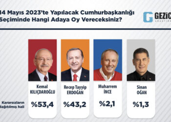 Gezici Araştırma’nın son anketine göre Kemal Kılıçdaroğlu ilk turda kazanıyor
