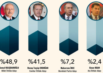 ORC’nin son anketi: Kılıçdaroğlu ilk turda yüzde 48,9; Erdoğan ise yüzde 41,5 oy alıyor