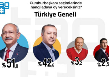 TAG Araştırma’nın son anketi: Kılıçdaroğlu önde, İnce yüzde 4’ü bile göremiyor