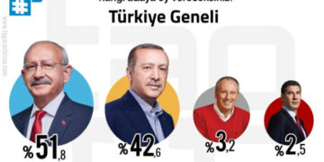 TAG Araştırma’nın son anketi: Kılıçdaroğlu önde, İnce yüzde 4’ü bile göremiyor