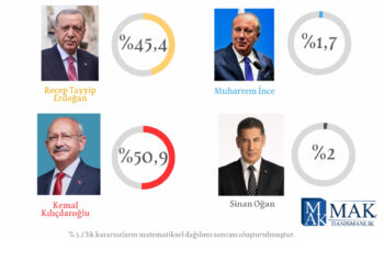 MAK, son anket sonuçlarını açıkladı; Kemal Kılıçdaroğlu ilk turda kazanıyor