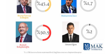 MAK, son anket sonuçlarını açıkladı; Kemal Kılıçdaroğlu ilk turda kazanıyor