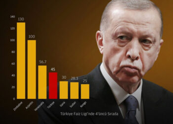 Erdoğa’ın ‘Nas’ı rafa kalktı:Türkiye yüksek faiz liginde dünya 4. enflasyonda ise 5. sırada