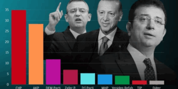 İktidarda kan kaybı sürüyor:Son anket: CHP, AKP’nin 6,5 puan önünde birinci parti oldu